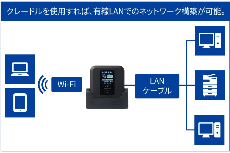クレードルを使用すれば、有線LANでのネットワーク構築が可能。